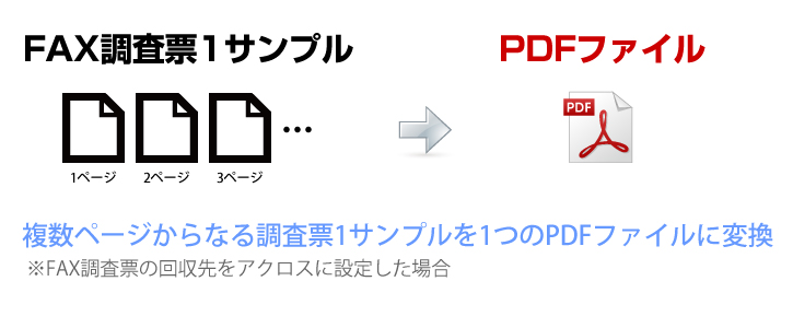 複数ページからなる調査票1サンプルを1つのPDFファイルに変換