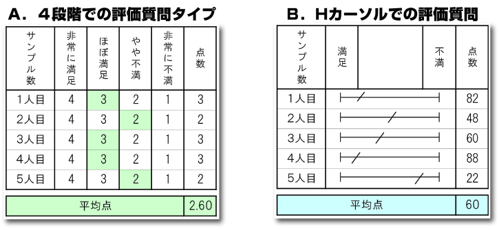 ４段階の評価質問とＨカーソルの評価質問の見本